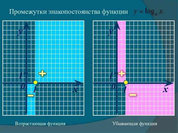 Промежутки знакопостоянства функции Возрастающая функция Убывающая функция