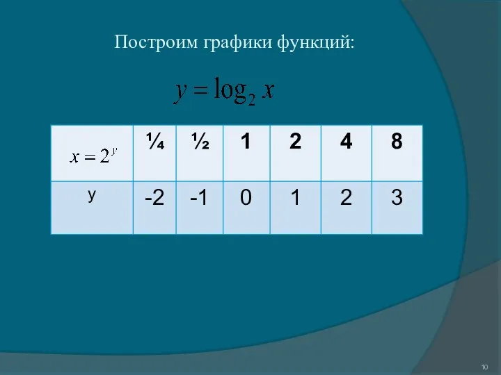 Построим графики функций: