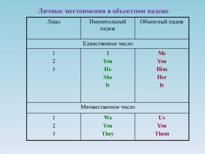 Личные местоимения в объектном падеже