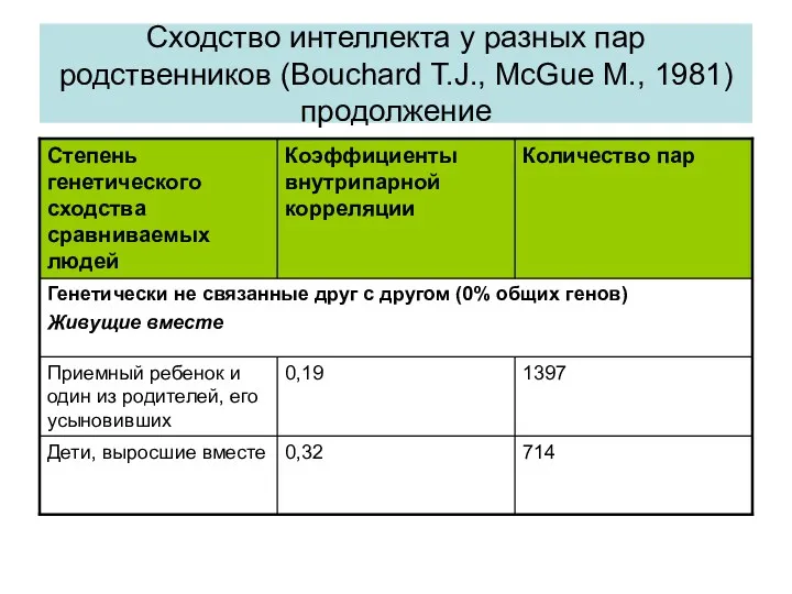 Сходство интеллекта у разных пар родственников (Bouchard T.J., McGue M., 1981) продолжение