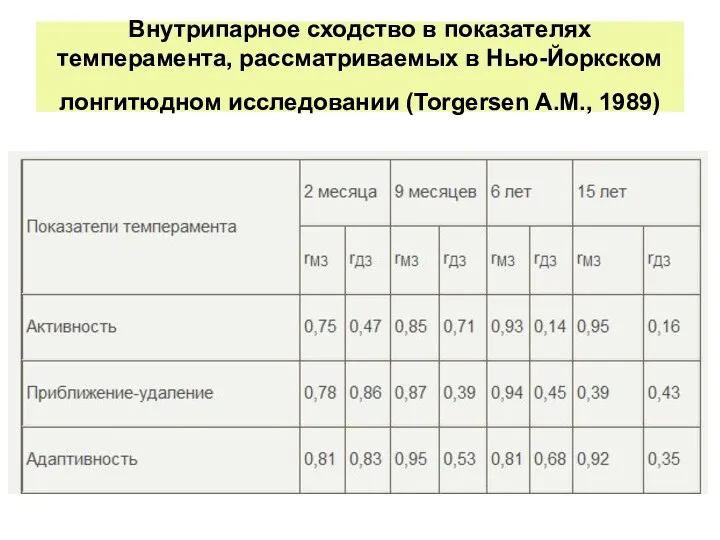 Внутрипарное сходство в показателях темперамента, рассматриваемых в Нью-Йоркском лонгитюдном исследовании (Torgersen A.M., 1989)