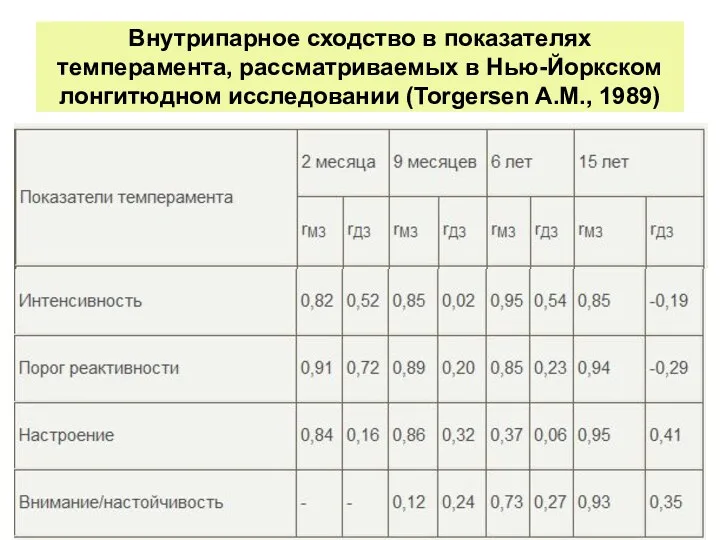 Внутрипарное сходство в показателях темперамента, рассматриваемых в Нью-Йоркском лонгитюдном исследовании (Torgersen A.M., 1989)