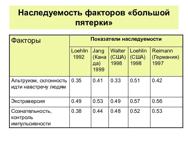 Наследуемость факторов «большой пятерки»