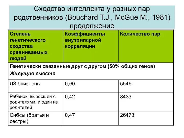 Сходство интеллекта у разных пар родственников (Bouchard T.J., McGue M., 1981) продолжение