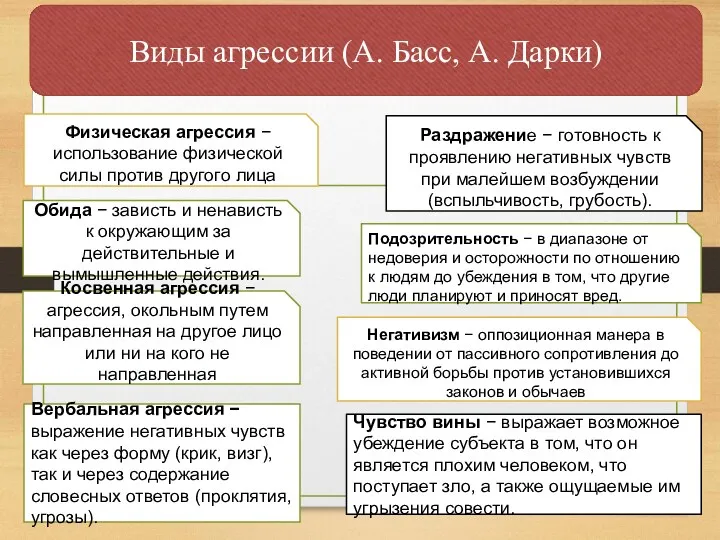 Виды агрессии (А. Басс, А. Дарки) Физическая агрессия − использование