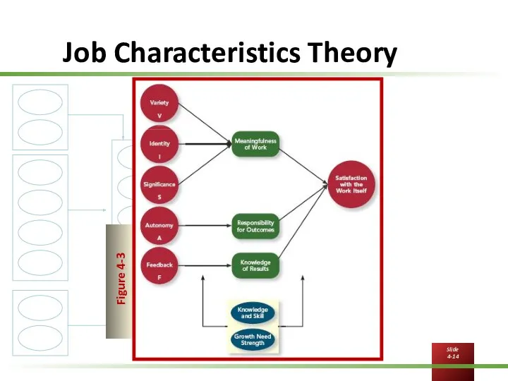 Job Characteristics Theory