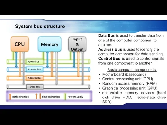 System bus structure Data Bus is used to transfer data from one of