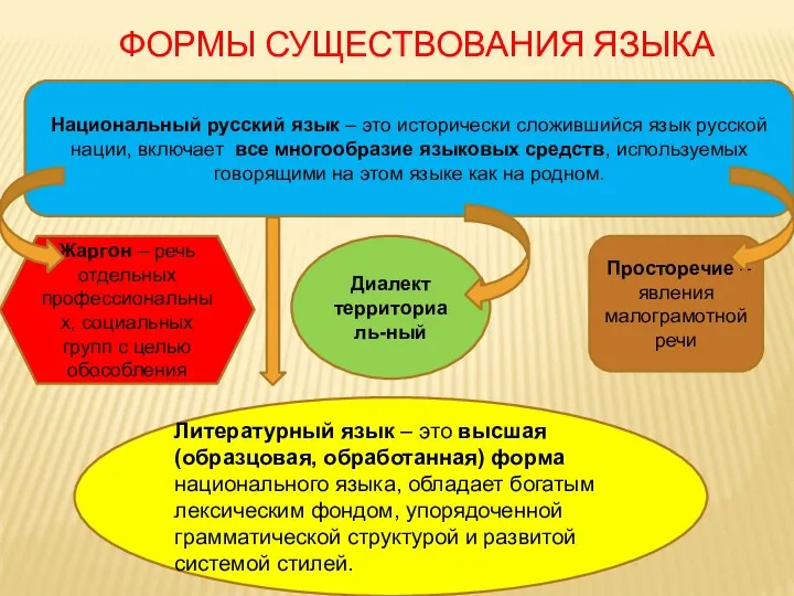 ФОРМЫ СУЩЕСТВОВАНИЯ ЯЗЫКА Национальный русский язык – это исторически сложившийся