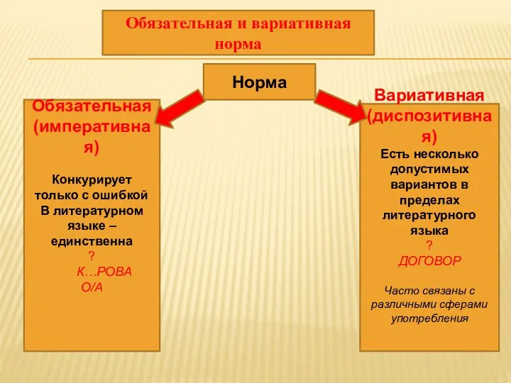 Обязательная и вариативная норма Норма Обязательная (императивная) Конкурирует только с ошибкой В литературном