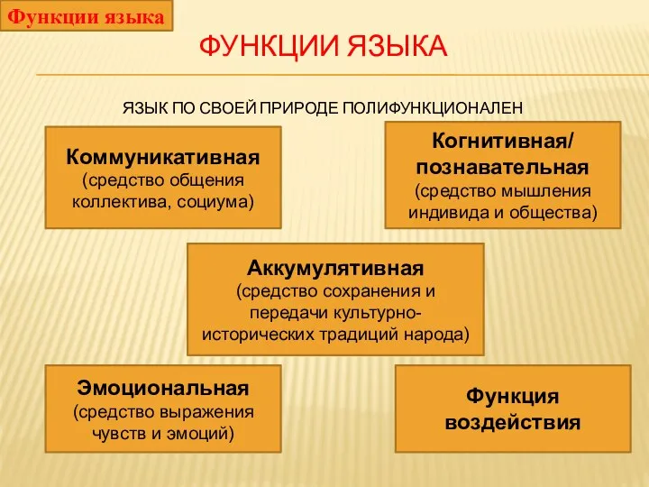 ФУНКЦИИ ЯЗЫКА ЯЗЫК ПО СВОЕЙ ПРИРОДЕ ПОЛИФУНКЦИОНАЛЕН Коммуникативная (средство общения