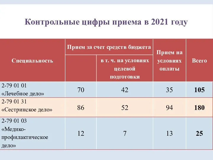 Контрольные цифры приема в 2021 году