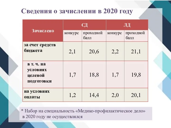 Сведения о зачислении в 2020 году * Набор на специальность