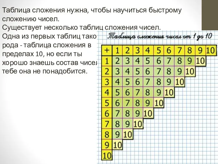 Таблица сложения нужна, чтобы научиться быстрому сложению чисел. Существует несколько