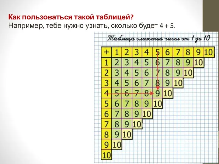 Как пользоваться такой таблицей? Например, тебе нужно узнать, сколько будет 4 + 5.