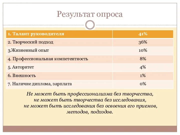 Результат опроса Не может быть профессионализма без творчества, не может