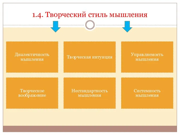 1.4. Творческий стиль мышления Диалектичность мышления Творческая интуиция Управляемость мышления Творческое воображение Нестандартность мышления Системность мышления