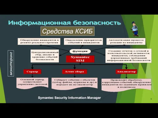 Информационная безопасность мониторинг Symanteс Security Information Manager Средства КСИБ