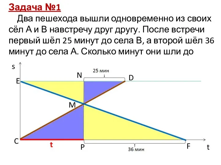 Задача №1 Два пешехода вышли одновременно из своих сёл А