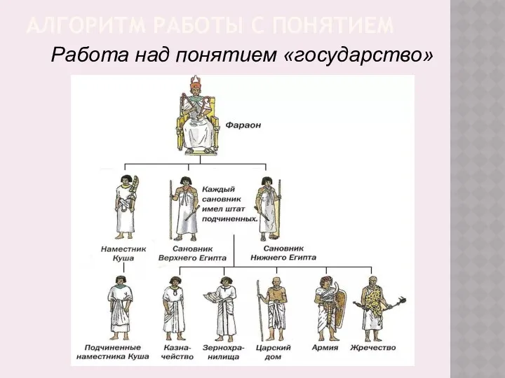 АЛГОРИТМ РАБОТЫ С ПОНЯТИЕМ Работа над понятием «государство»