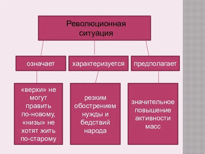 означает характеризуется предполагает Революционная ситуация «верхи» не могут править по-новому,