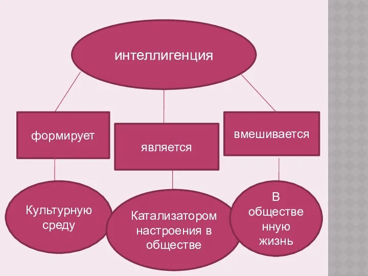 интеллигенция формирует является вмешивается Культурную среду Катализатором настроения в обществе В общественную жизнь