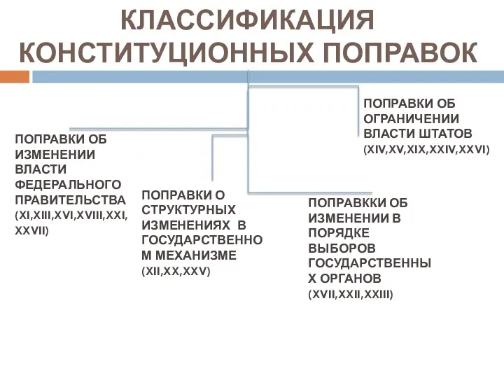 КЛАССИФИКАЦИЯ КОНСТИТУЦИОННЫХ ПОПРАВОК ПОПРАВКИ О СТРУКТУРНЫХ ИЗМЕНЕНИЯХ В ГОСУДАРСТВЕННОМ МЕХАНИЗМЕ