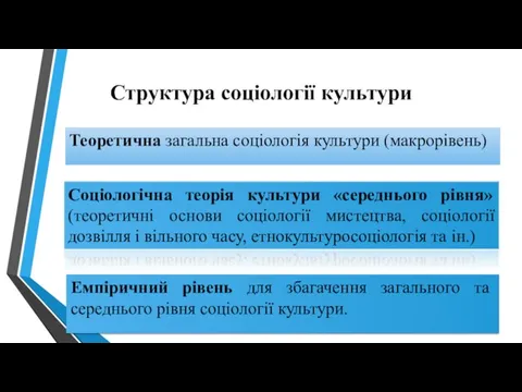 Структура соціології культури Теоретична загальна соціологія культури (макрорівень) Соціологічна теорія