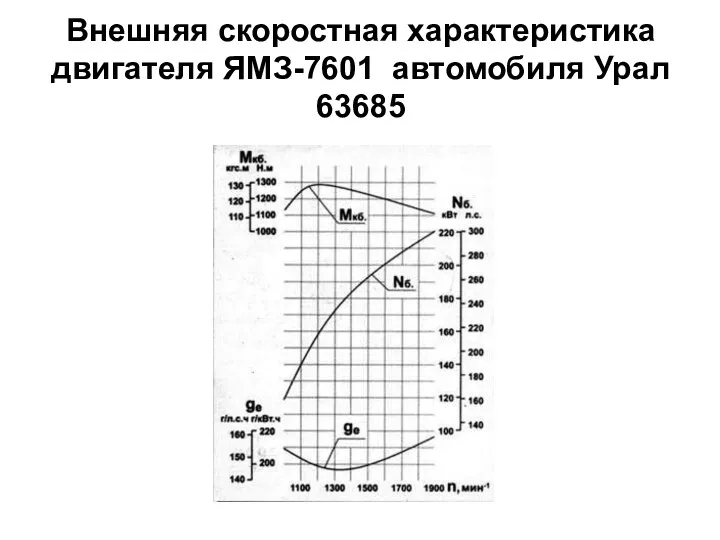 Внешняя скоростная характеристика двигателя ЯМЗ-7601 автомобиля Урал 63685