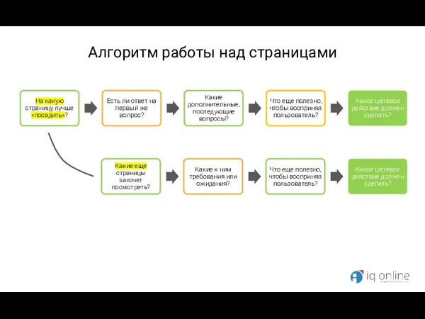 Алгоритм работы над страницами