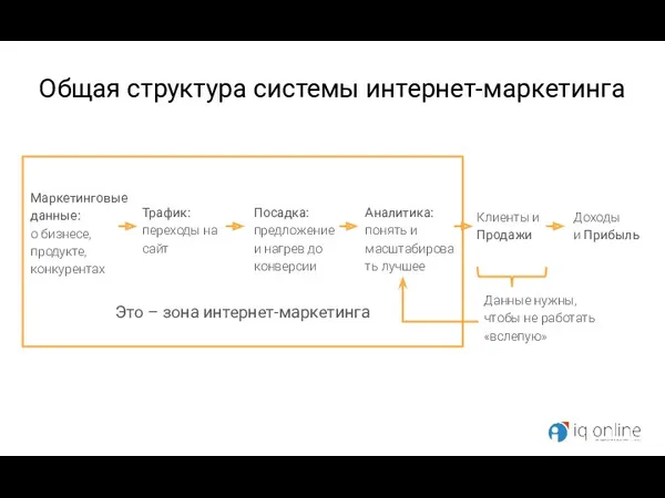 Общая структура системы интернет-маркетинга Доходы и Прибыль Клиенты и Продажи