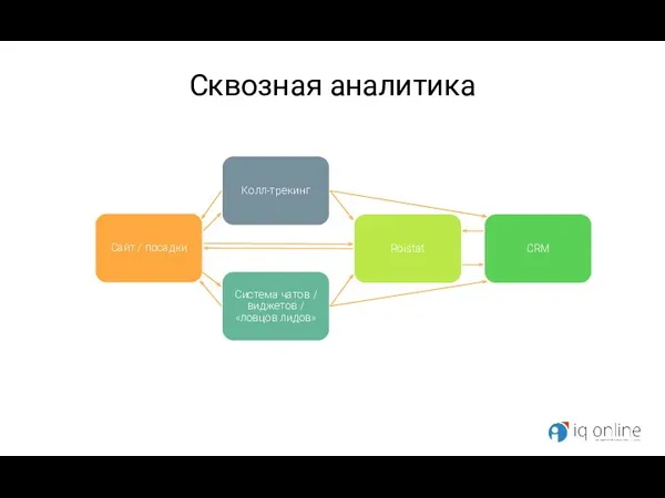 Сквозная аналитика