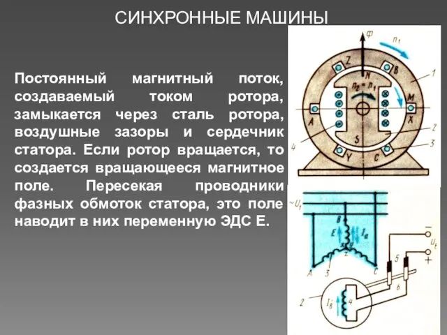 СИНХРОННЫЕ МАШИНЫ Постоянный магнитный поток, создаваемый током ротора, замыкается через