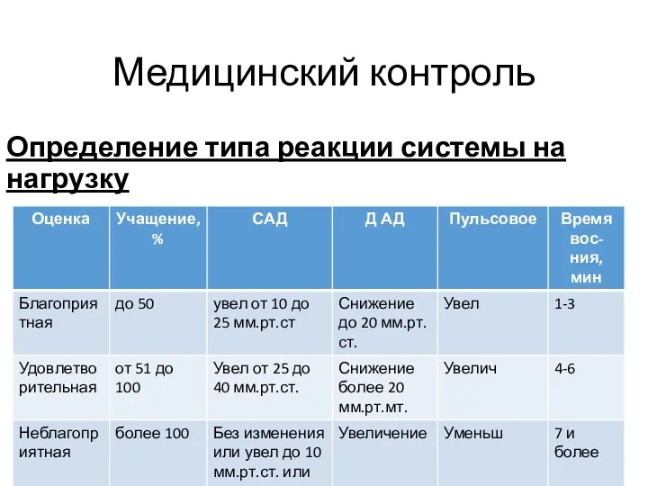 Медицинский контроль Определение типа реакции системы на нагрузку Функциональная проба Мартине-Кушелевского