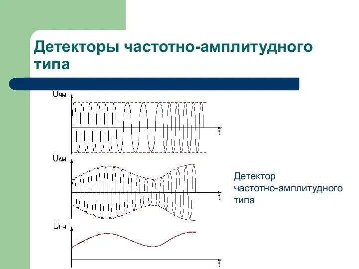 Детекторы частотно-амплитудного типа Детектор частотно-амплитудного типа