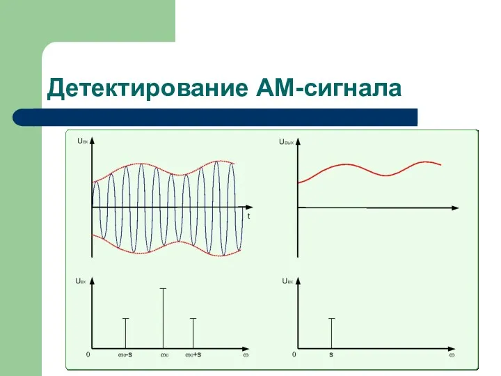 Детектирование АМ-сигнала Детектируемое напряжение (напряжение на входе детектора): Uma –
