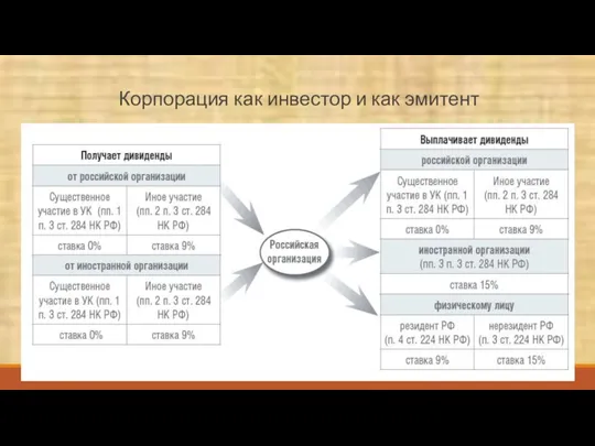 Корпорация как инвестор и как эмитент