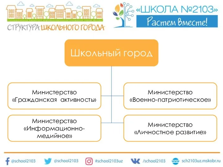 Школьный город Министерство «Гражданская активность» Министерство «Военно-патриотическое» Министерство «Информационно-медийное» Министерство «Личностное развитие»