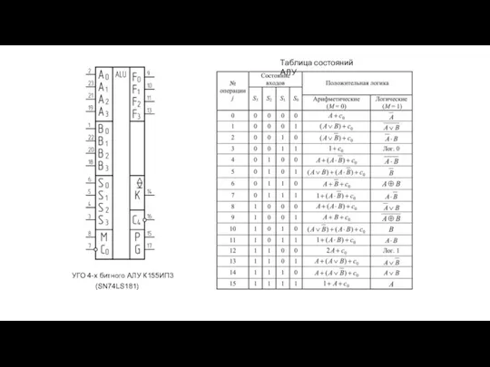 УГО 4-х битного АЛУ К155ИП3 (SN74LS181) Таблица состояний АЛУ