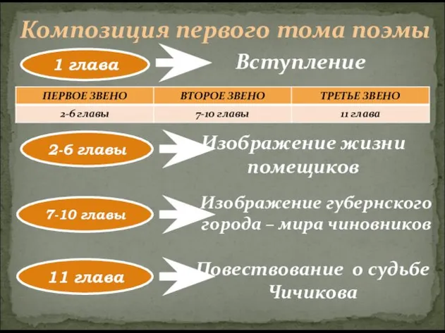 Композиция первого тома поэмы 1 глава 2-6 главы 7-10 главы