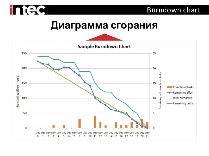 Burndown chart Диаграмма сгорания