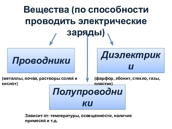 Вещества (по способности проводить электрические заряды) Проводники Диэлектрики Полупроводники (металлы,