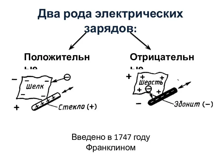 Два рода электрических зарядов: Положительные Отрицательные Введено в 1747 году Франклином