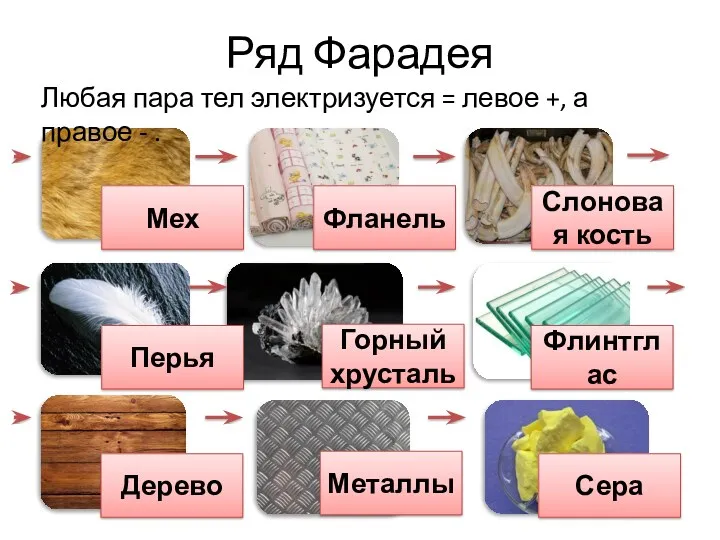 Ряд Фарадея Любая пара тел электризуется = левое +, а