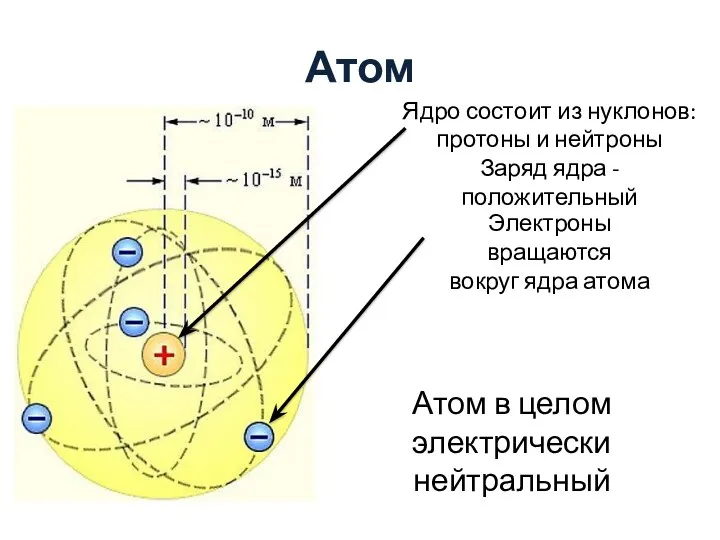 Атом Ядро состоит из нуклонов: протоны и нейтроны Заряд ядра