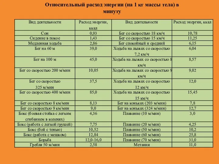 Относительный расход энергии (на 1 кг массы тела) в минуту