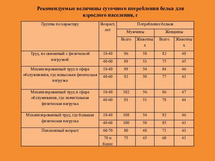 Рекомендуемые величины суточного потребления белка для взрослого населения, г