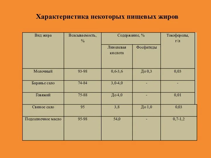 Характеристика некоторых пищевых жиров