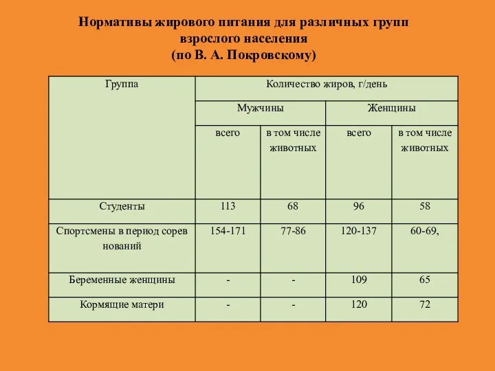 Нормативы жирового питания для различных групп взрослого населения (по В. А. Покровскому)