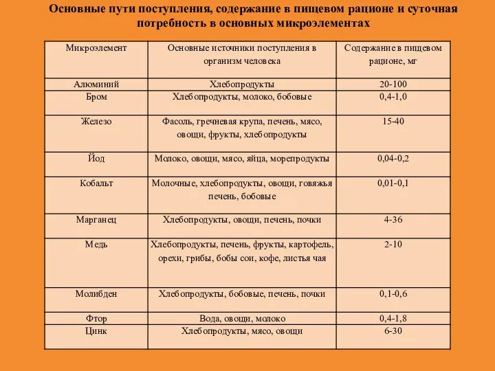 Основные пути поступления, содержание в пищевом рационе и суточная потребность в основных микроэлементах