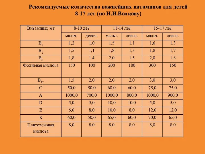 Рекомендуемые количества важнейших витаминов для детей 8-17 лет (по Н.И.Волкову)